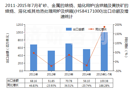 2011-2015年7月礦砂、金屬的焙燒、熔化用爐(含烘箱及黃鐵礦的焙燒、溶化或其他熱處理用爐及烘箱)(HS84171000)出口總額及增速統(tǒng)計(jì)